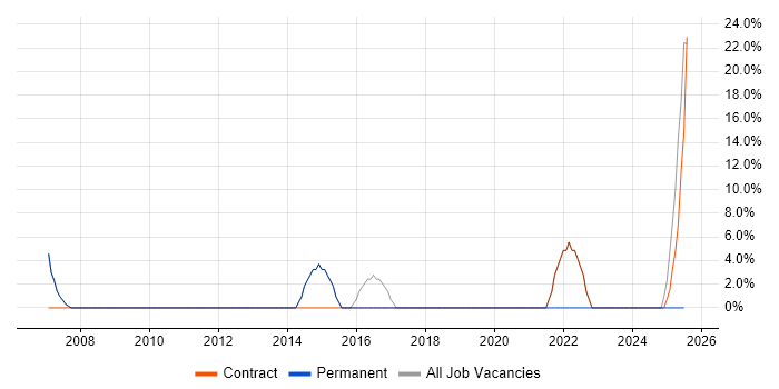 Job vacancy trend for Service Delivery in Prestwick