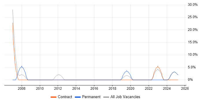Job vacancy trend for Project Manager in South Ayrshire Job vacancy trend for Project Manager in South Ayrshire