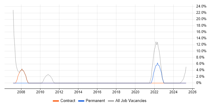 Job vacancy trend for SC Cleared in South Ayrshire Job vacancy trend for SC Cleared in South Ayrshire