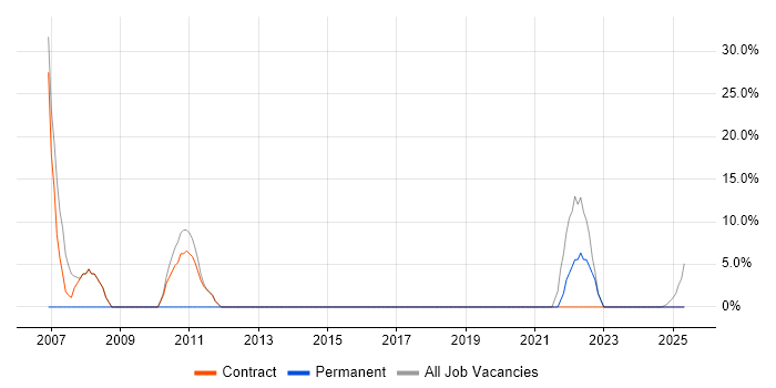 Job vacancy trend for Security Cleared in South Ayrshire Job vacancy trend for Security Cleared in South Ayrshire