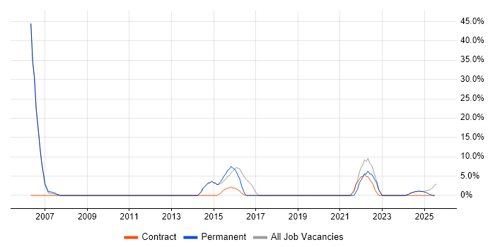 Job vacancy trend for Service Delivery in South Ayrshire