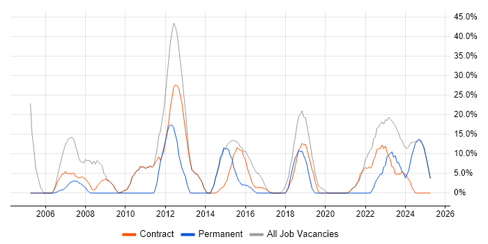 Job vacancy trend for Social Skills in South Ayrshire Job vacancy trend for Social Skills in South Ayrshire