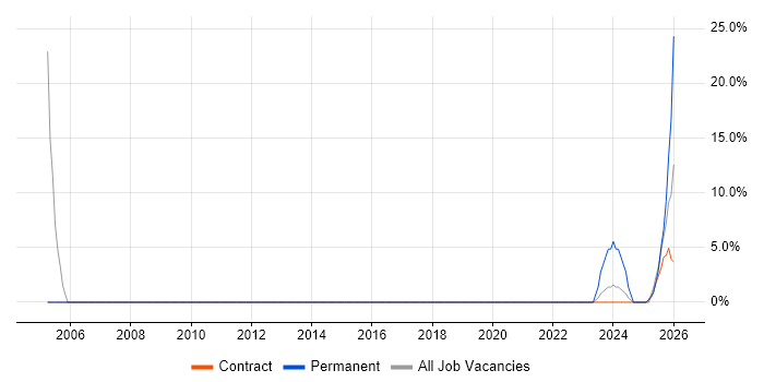 TCP/IP job vacancy trend in South Ayrshire