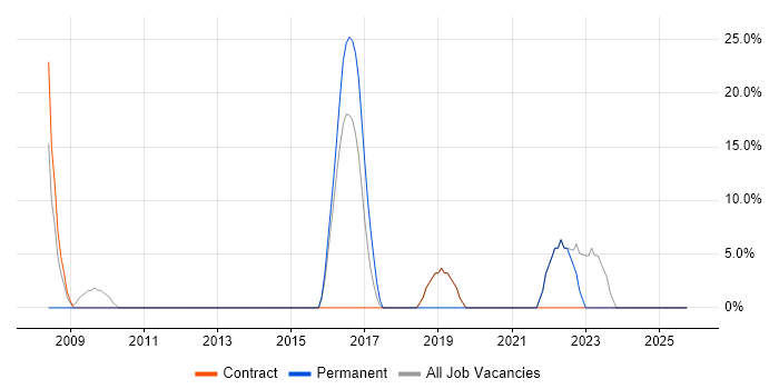 WAN job vacancy trend in South Ayrshire