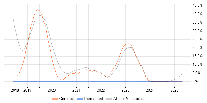 Job vacancy trend for Windows 10 in South Ayrshire Job vacancy trend for Windows 10 in South Ayrshire
