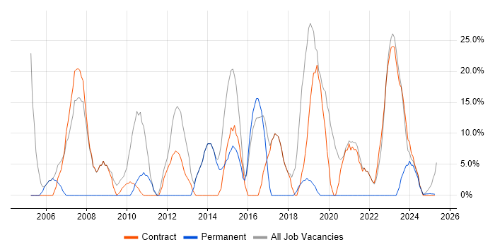 Job vacancy trend for Windows in South Ayrshire Job vacancy trend for Windows in South Ayrshire