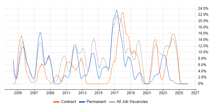 Active Directory job vacancy trend in South Lanarkshire