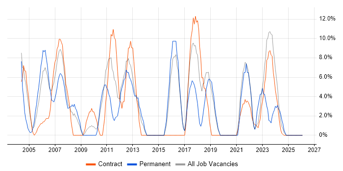 Administrator job vacancy trend in South Lanarkshire