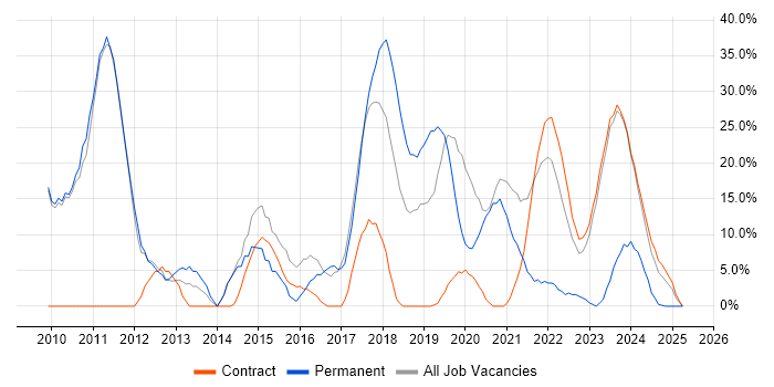 Job vacancy trend for Agile in South Lanarkshire Job vacancy trend for Agile in South Lanarkshire