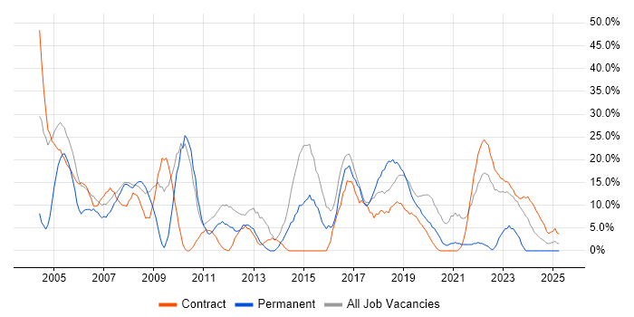 Job vacancy trend for Analyst in South Lanarkshire Job vacancy trend for Analyst in South Lanarkshire