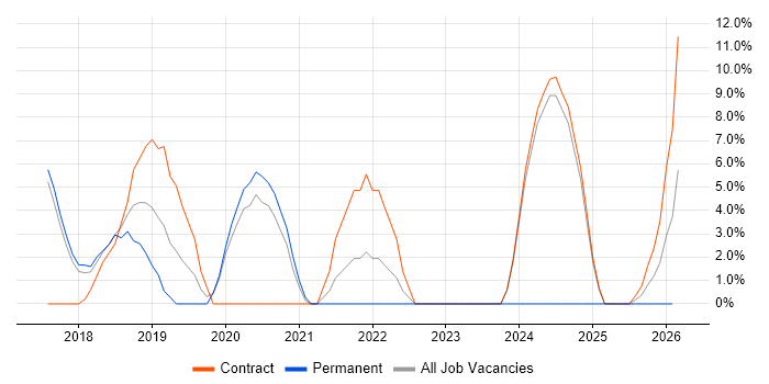 Ansible job vacancy trend in South Lanarkshire