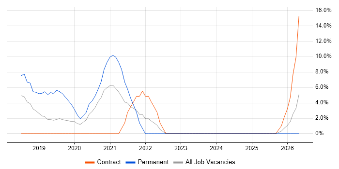 API Testing job vacancy trend in South Lanarkshire