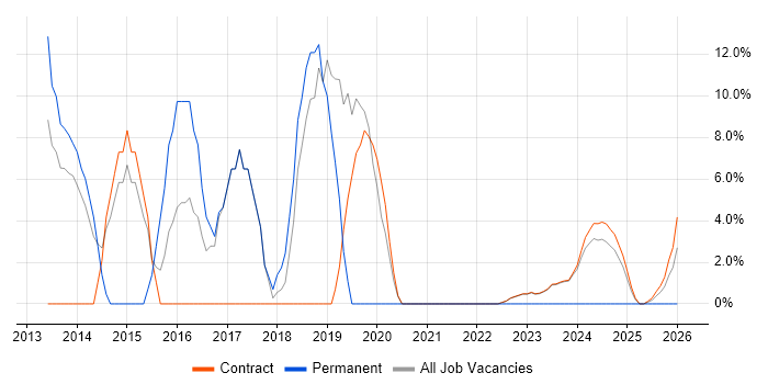 Apple iOS job vacancy trend in South Lanarkshire