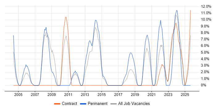 Architect job vacancy trend in South Lanarkshire