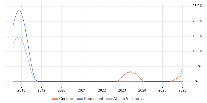 Architectural Patterns job vacancy trend in South Lanarkshire