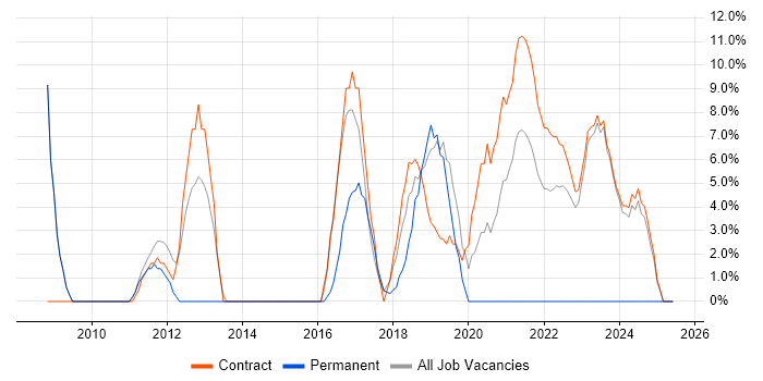 Job vacancy trend for Asset Management in South Lanarkshire