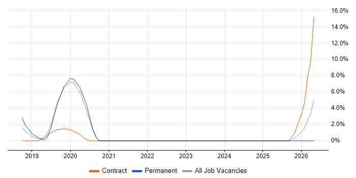 Automation Tester job vacancy trend in South Lanarkshire