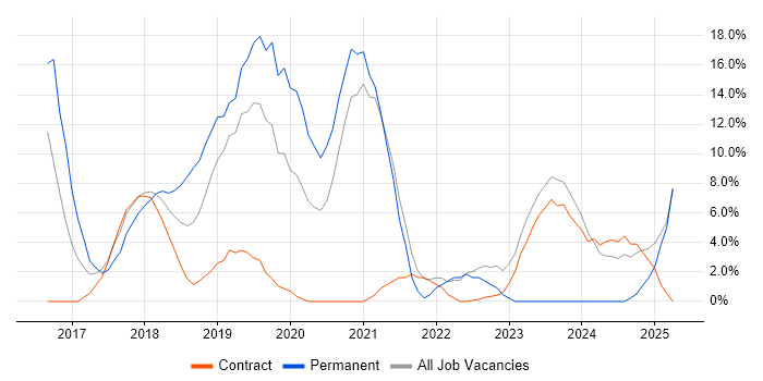 Job vacancy trend for Azure in South Lanarkshire Job vacancy trend for Azure in South Lanarkshire