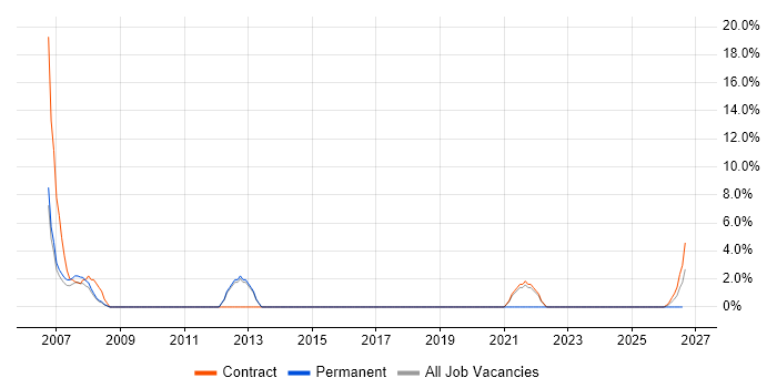 BGP job vacancy trend in South Lanarkshire