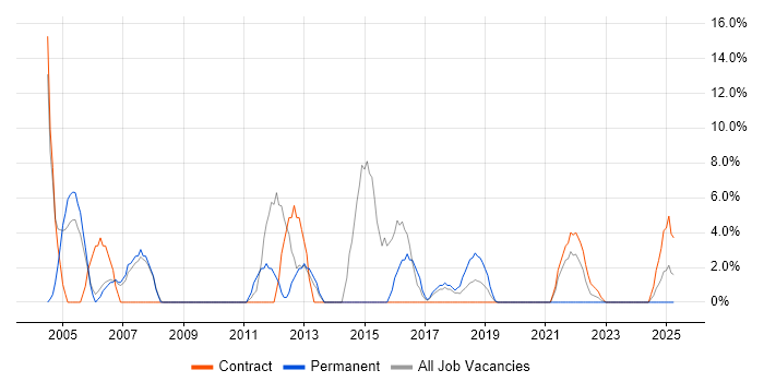 Job vacancy trend for Business Analyst in South Lanarkshire Job vacancy trend for Business Analyst in South Lanarkshire
