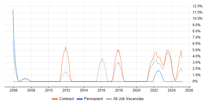 Job vacancy trend for Business Case in South Lanarkshire Job vacancy trend for Business Case in South Lanarkshire