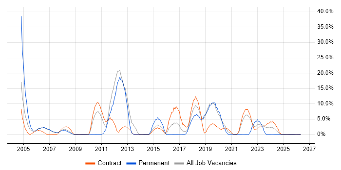 Business Intelligence job vacancy trend in South Lanarkshire