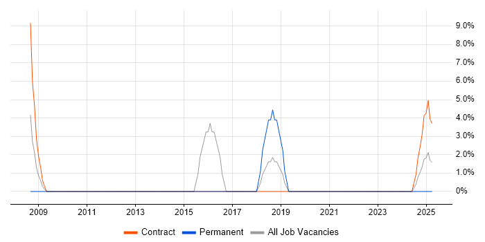 Job vacancy trend for Business Process Modelling in South Lanarkshire Job vacancy trend for Business Process Modelling in South Lanarkshire
