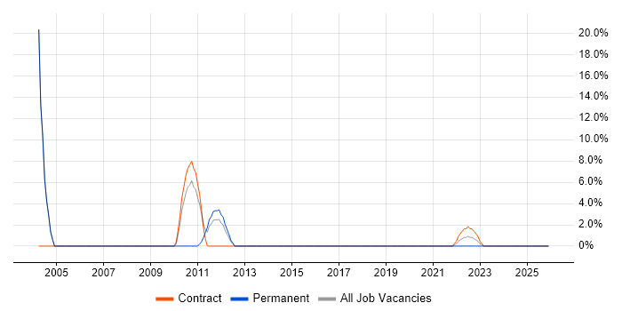 Business Strategy job vacancy trend in South Lanarkshire