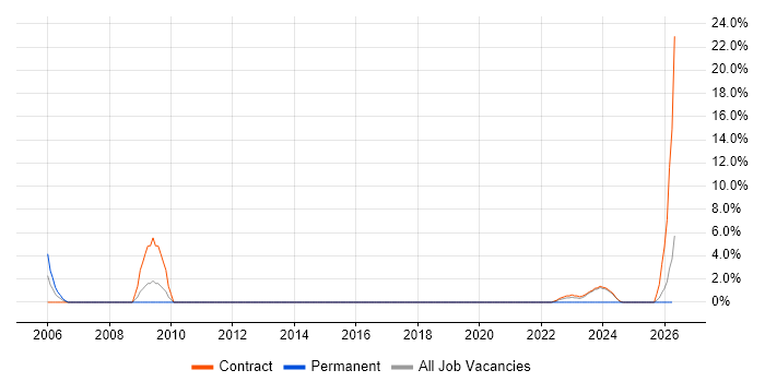Capacity Management job vacancy trend in South Lanarkshire