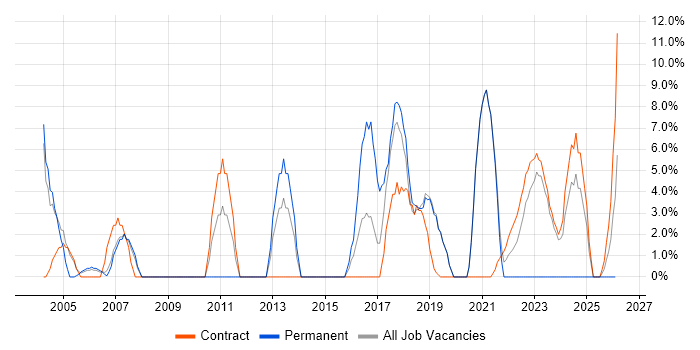 Change Management job vacancy trend in South Lanarkshire