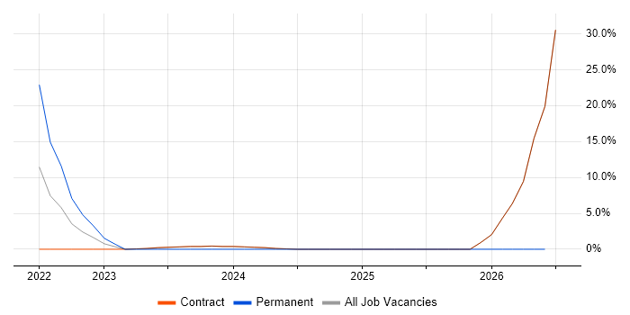 Chief Information Security Officer job vacancy trend in South Lanarkshire