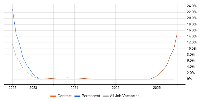 Chief Security Officer job vacancy trend in South Lanarkshire