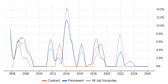 Cisco Certification job vacancy trend in South Lanarkshire