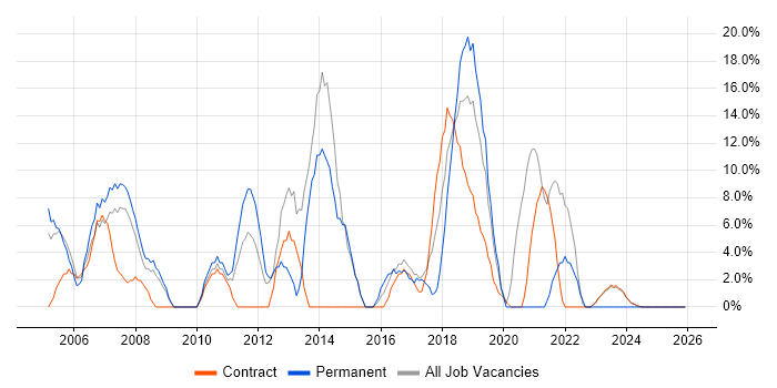 Cisco job vacancy trend in South Lanarkshire