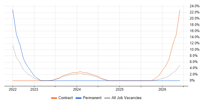 CISM job vacancy trend in South Lanarkshire