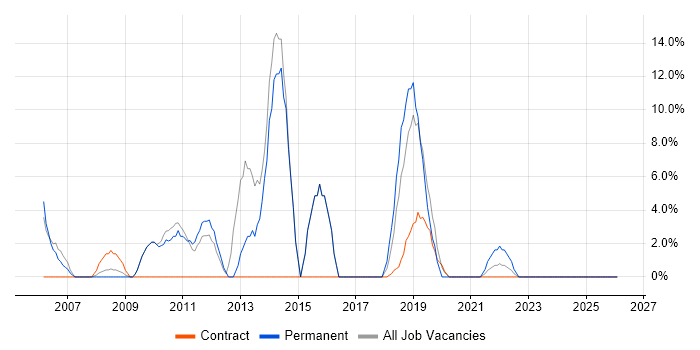 Citrix job vacancy trend in South Lanarkshire