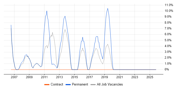 Computer Science Degree job vacancy trend in South Lanarkshire