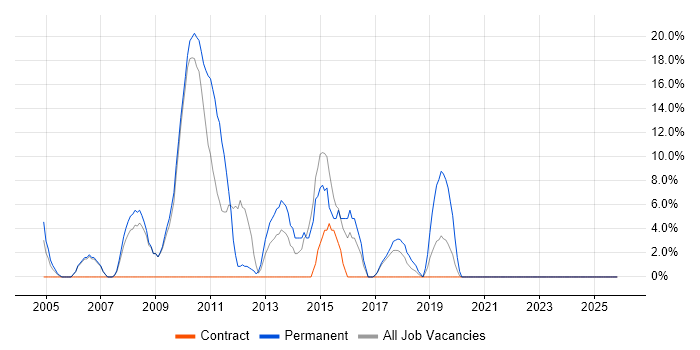 Computer Science job vacancy trend in South Lanarkshire