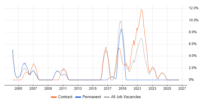 Configuration Management job vacancy trend in South Lanarkshire