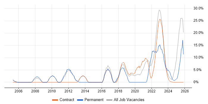Continuous Improvement job vacancy trend in South Lanarkshire