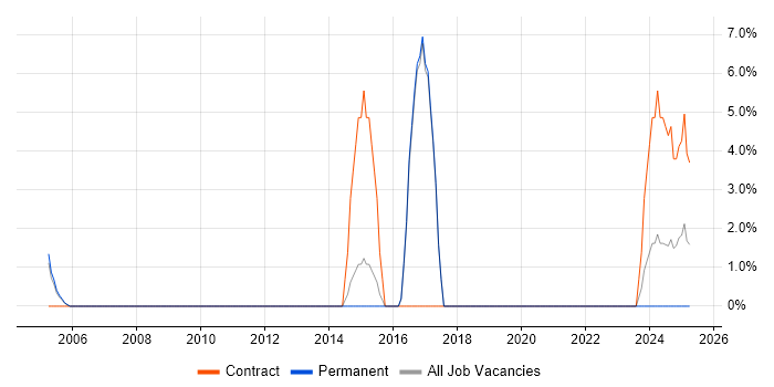 Job vacancy trend for Contract Management in South Lanarkshire Job vacancy trend for Contract Management in South Lanarkshire