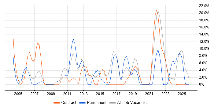 Customer Service job vacancy trend in South Lanarkshire
