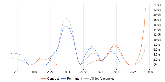 Cybersecurity job vacancy trend in South Lanarkshire