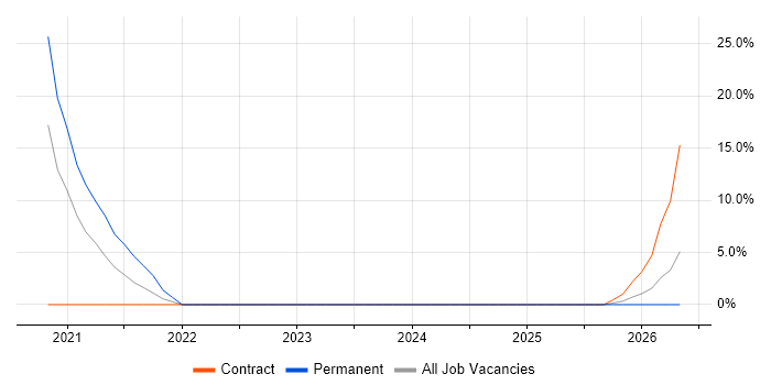 Cypress.io job vacancy trend in South Lanarkshire