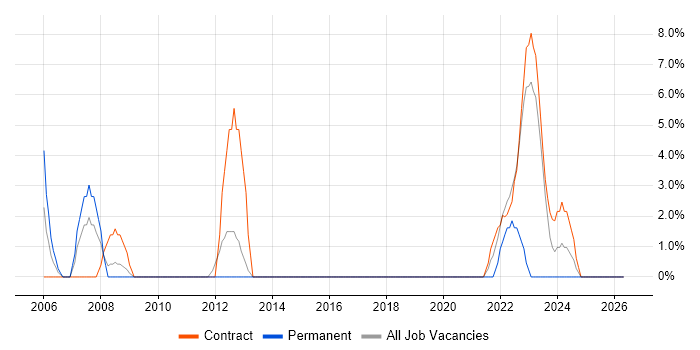 Data Analysis job vacancy trend in South Lanarkshire