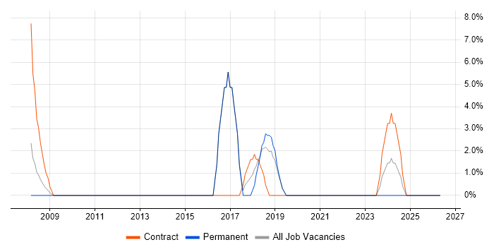 Data Analyst job vacancy trend in South Lanarkshire