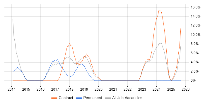 Data Centre job vacancy trend in South Lanarkshire