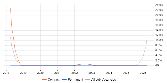Data Governance job vacancy trend in South Lanarkshire