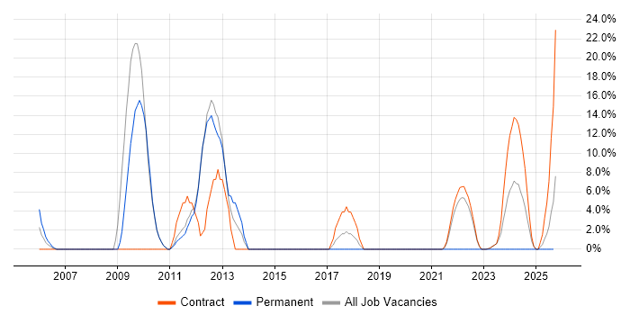 Data Migration job vacancy trend in South Lanarkshire