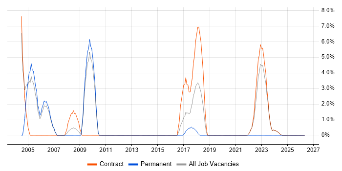 Data Modelling job vacancy trend in South Lanarkshire